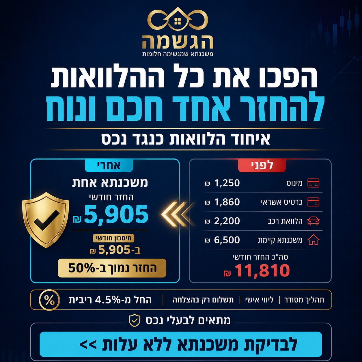 הגשמה משכנתאות ופיננסים Facebook ad: לבדיקת משכנתא במתנה השאירו פרטים >>