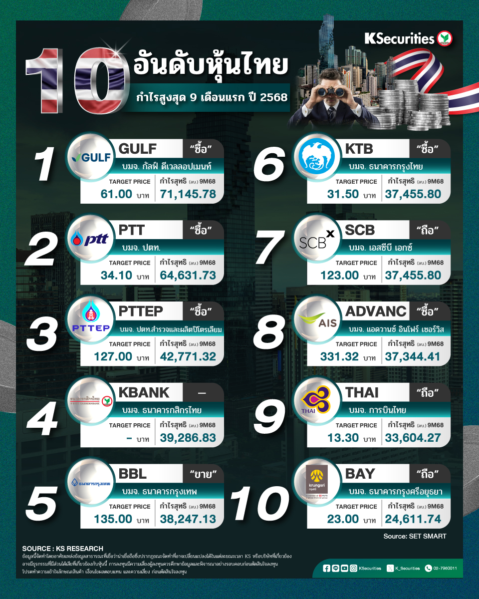 KSecurities Facebook ad: KS: 10 อันดับหุ้นไทย กำไรสูงสุด 9 เดือนแรก ปี 2568