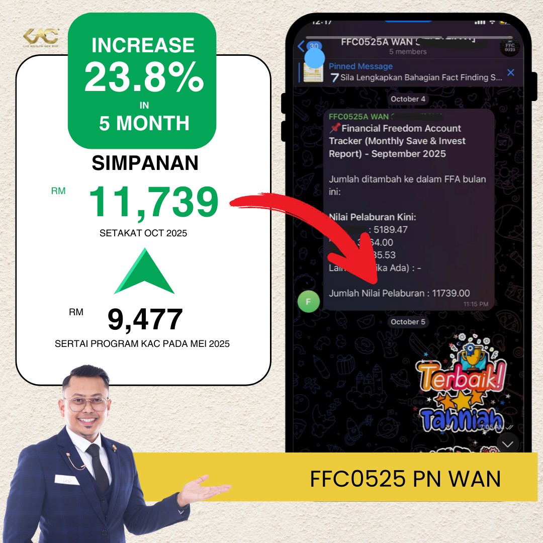 Khairi Aizat Facebook ad: Sebelum: RM9,477 | Selepas: RM11,739 | Naik 23.8%