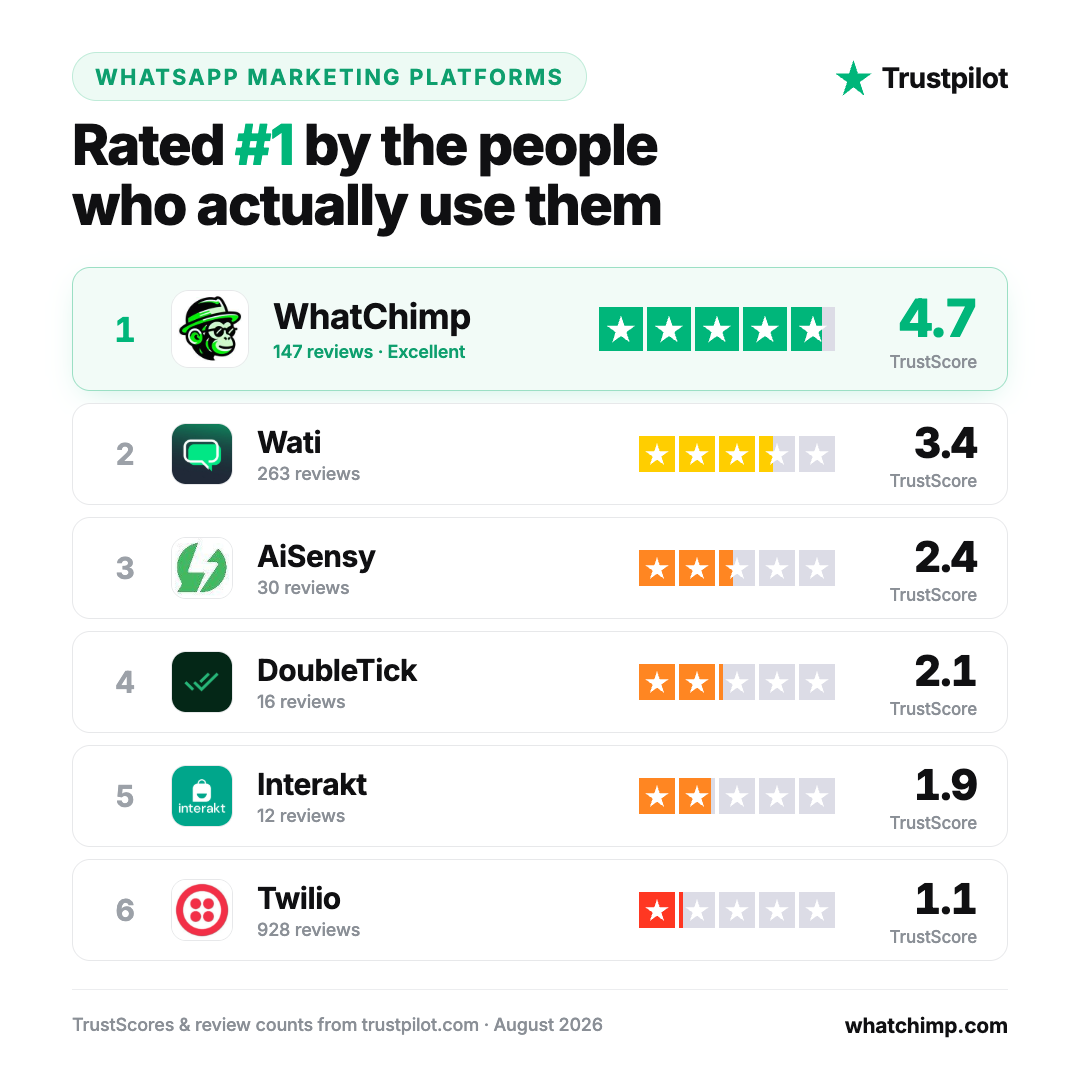 WhatChimp Facebook ad