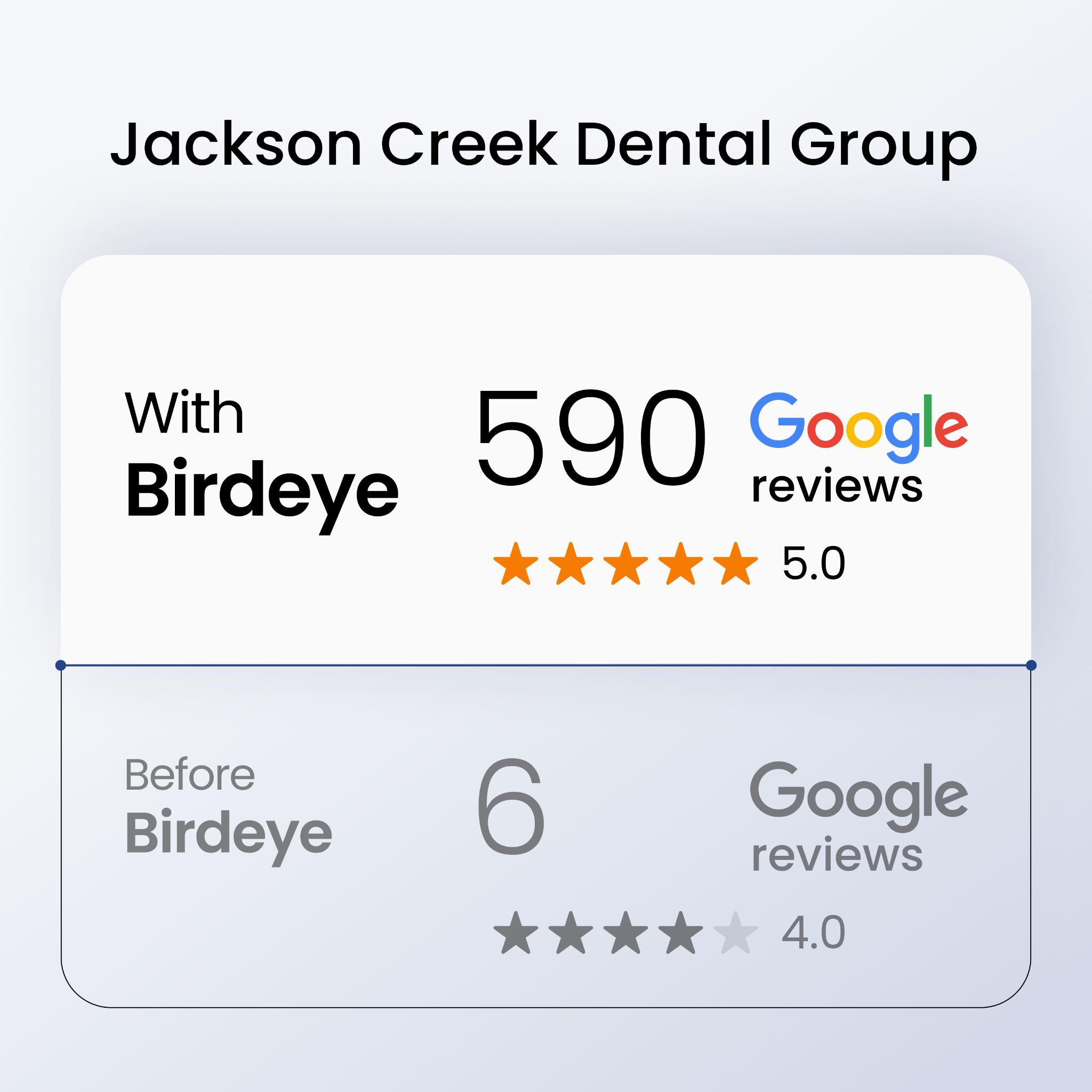 Birdeye Facebook ad: Choose the software trusted by 200k+ businesses