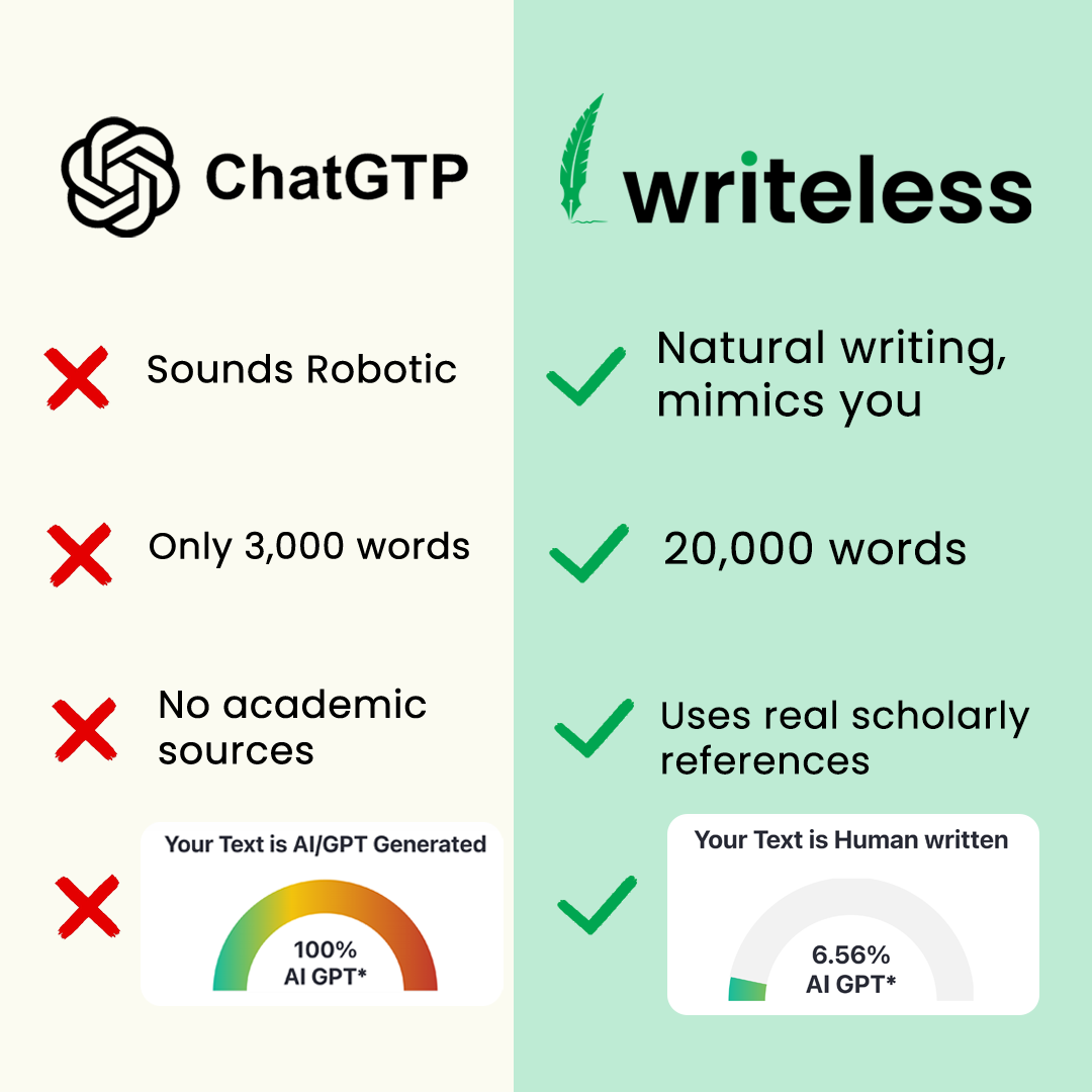 Writeless AI Facebook ad