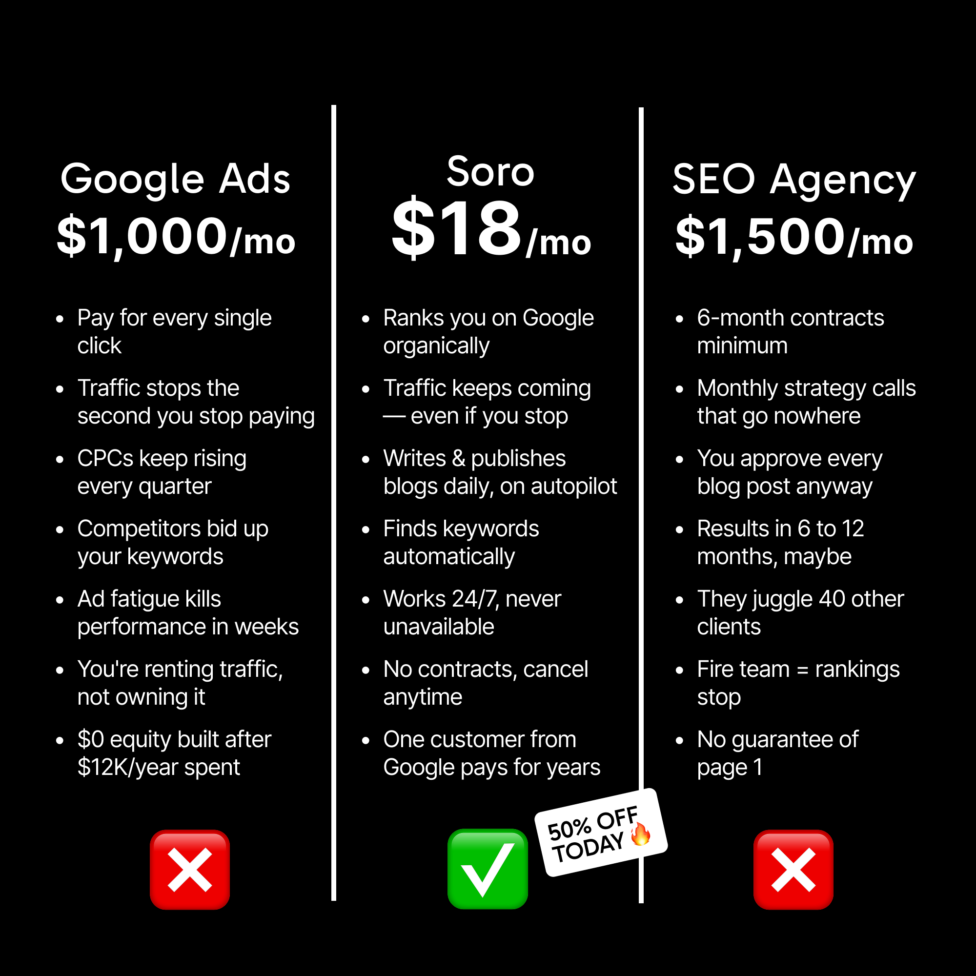 Soro SEO Facebook ad: Rank #1 on Google