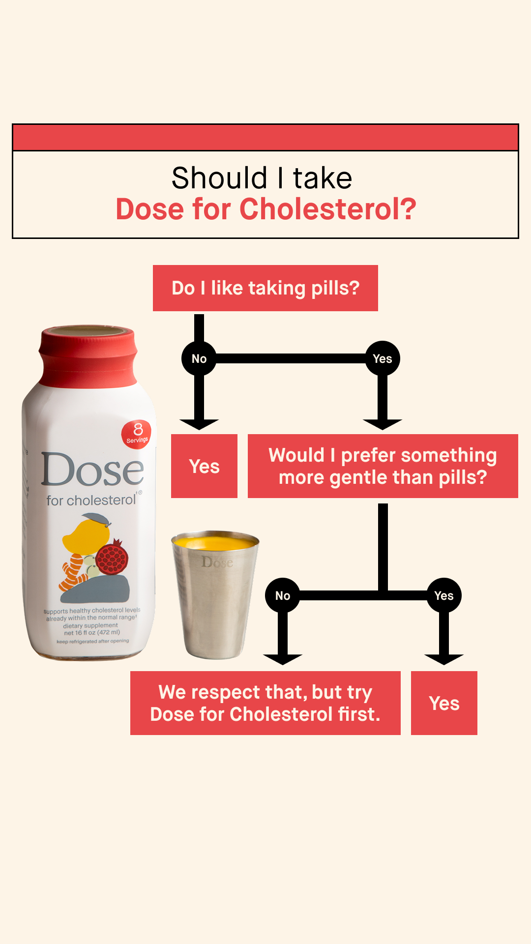 Dose for Cholesterol Facebook ad