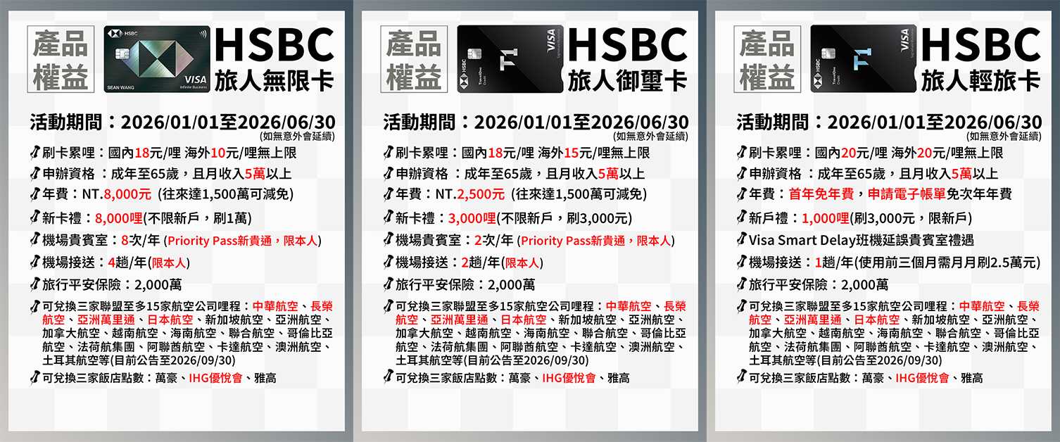 寶可孟的理財記事本 Facebook ad: 【滙豐HSBC旅人卡】2026年權益公告:國內最高18元/哩、海外10元/哩無上限!告別改惡!華航兌換比例4月重回…