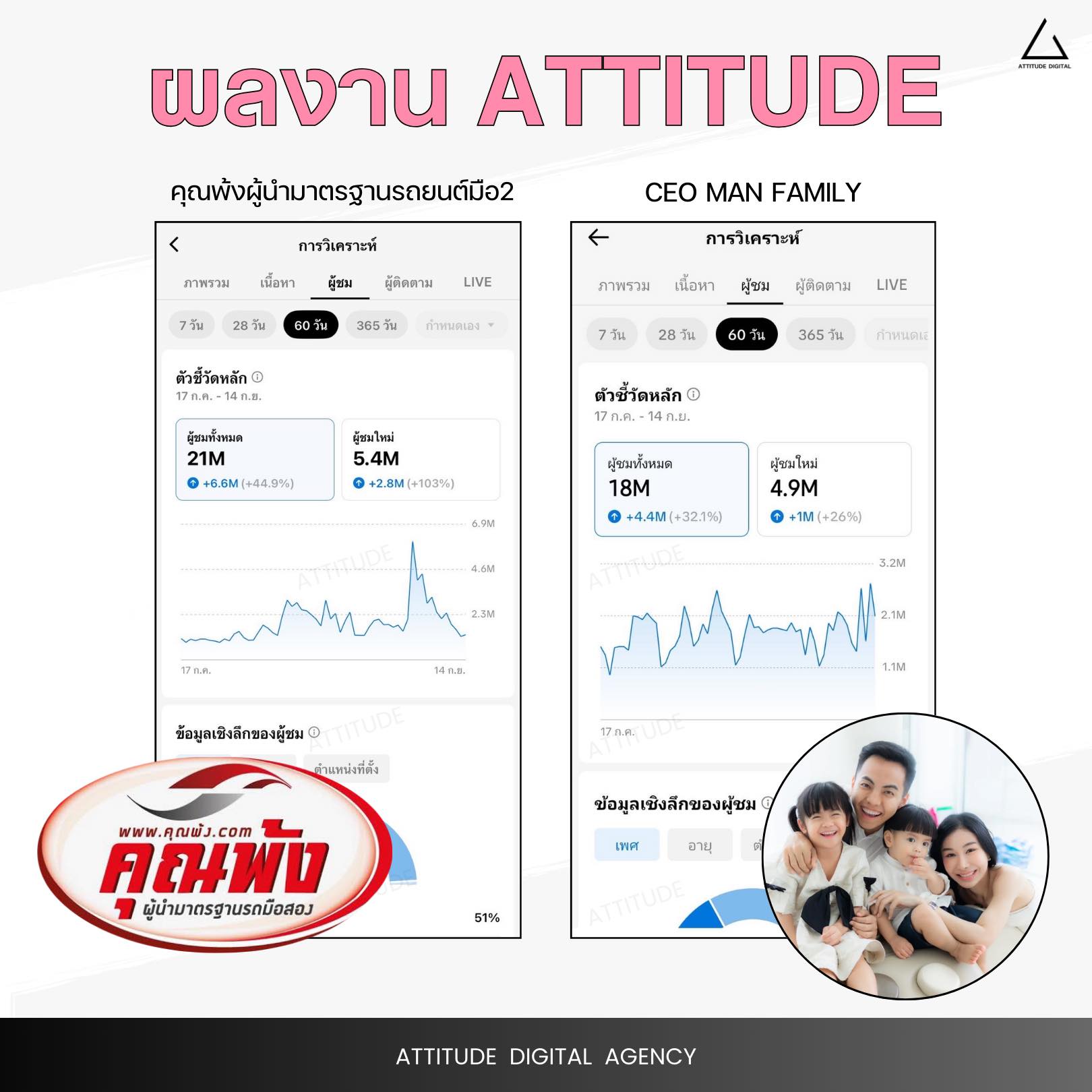 แอททิจูด ดิจิตอล เอเจนซี่ Facebook ad: อัพเดทยอดวิว 60 วัน ใน Tiktok