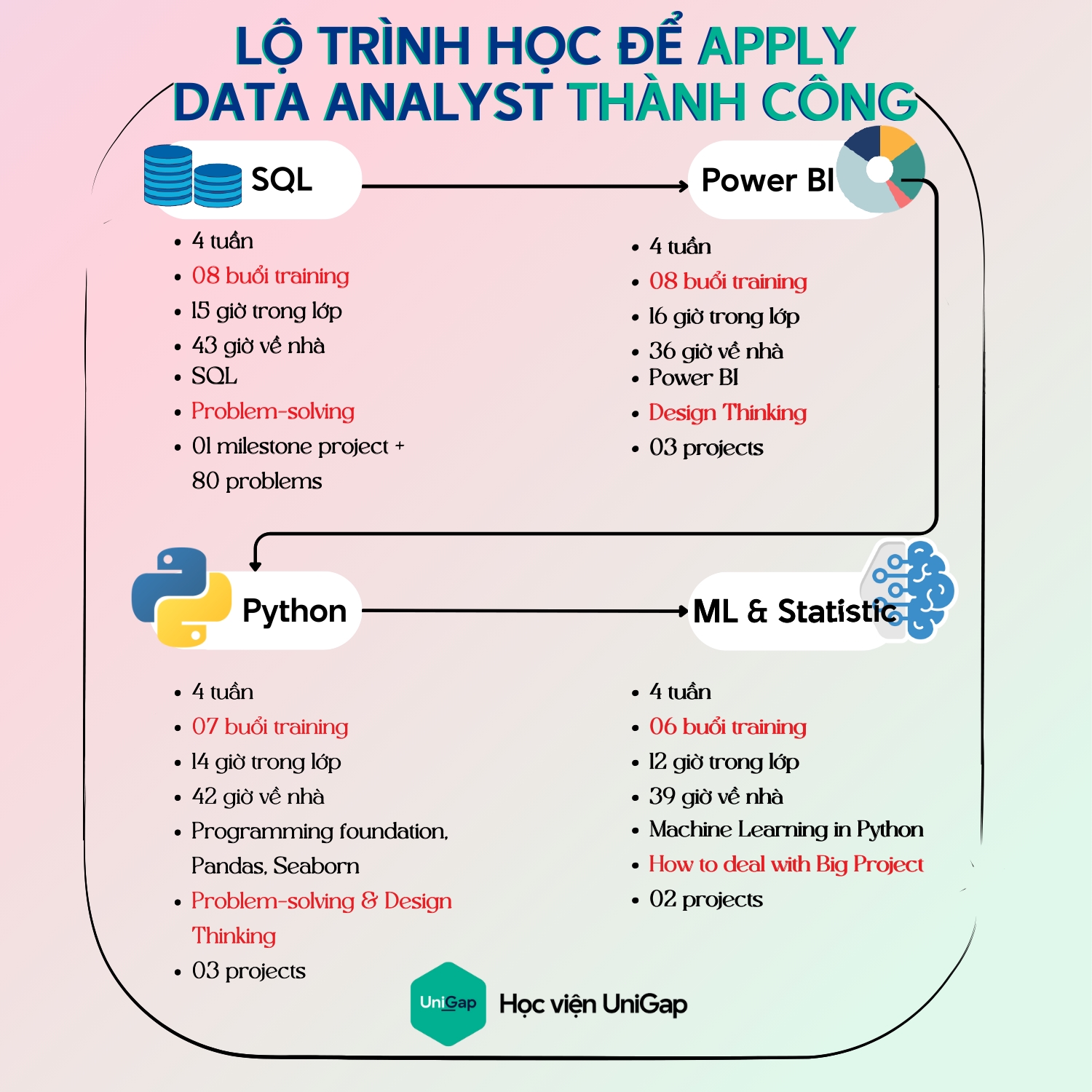 Data Coaching 1 on 1 - UniGap Facebook ad