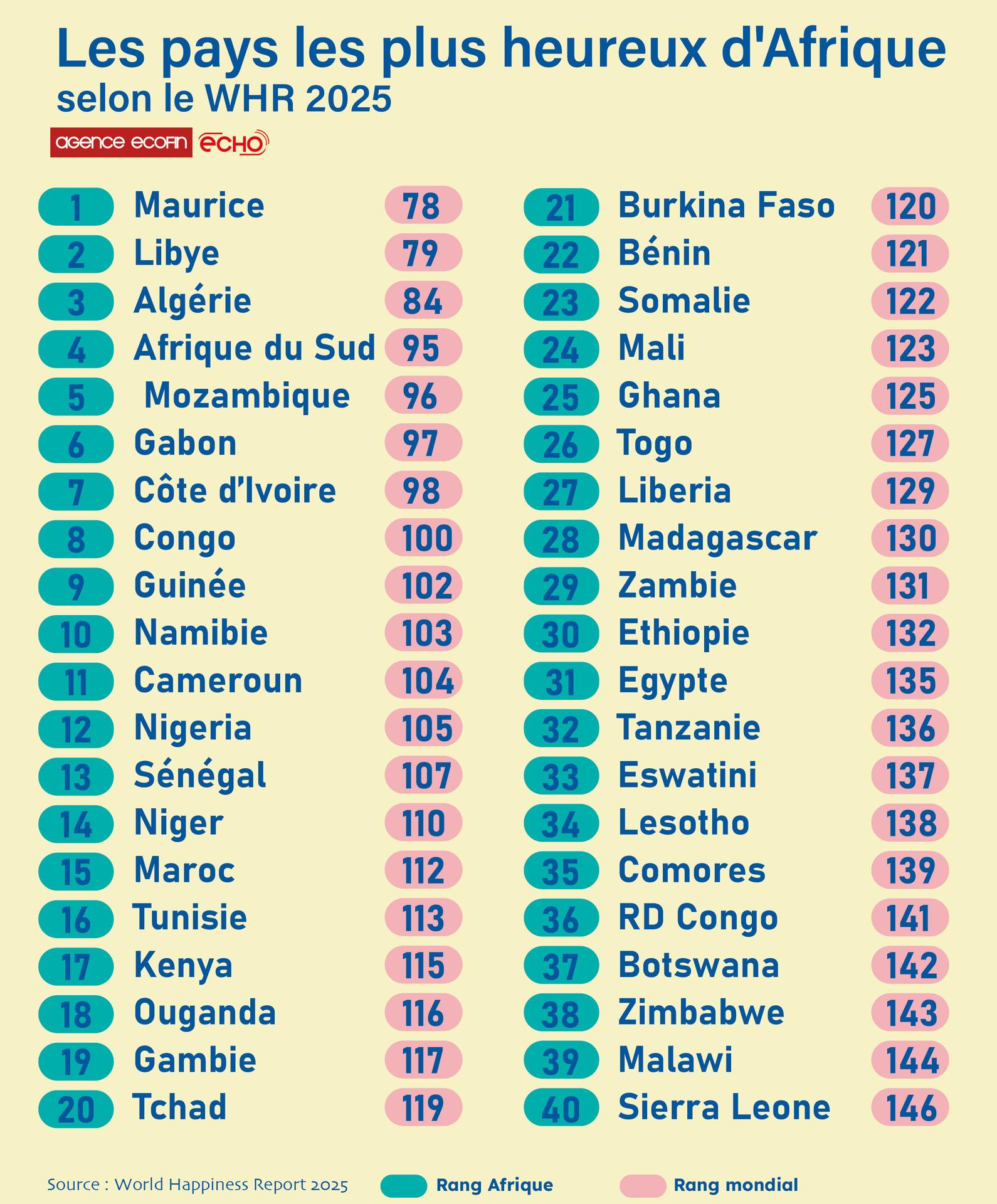 Bankable.RDC Facebook ad: La RDC figure au 36ᵉ rang africain des…
