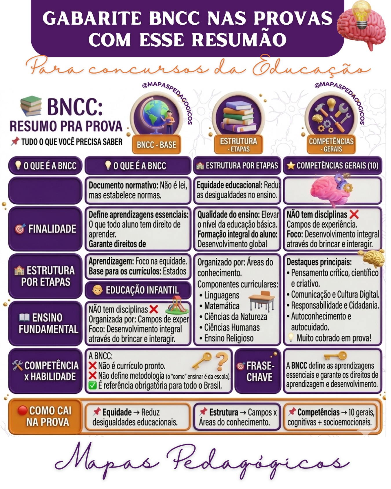 Mapas Pedagógicos Facebook ad: BNCC RESUMÃO PARA PROVAS Se você vai fazer…