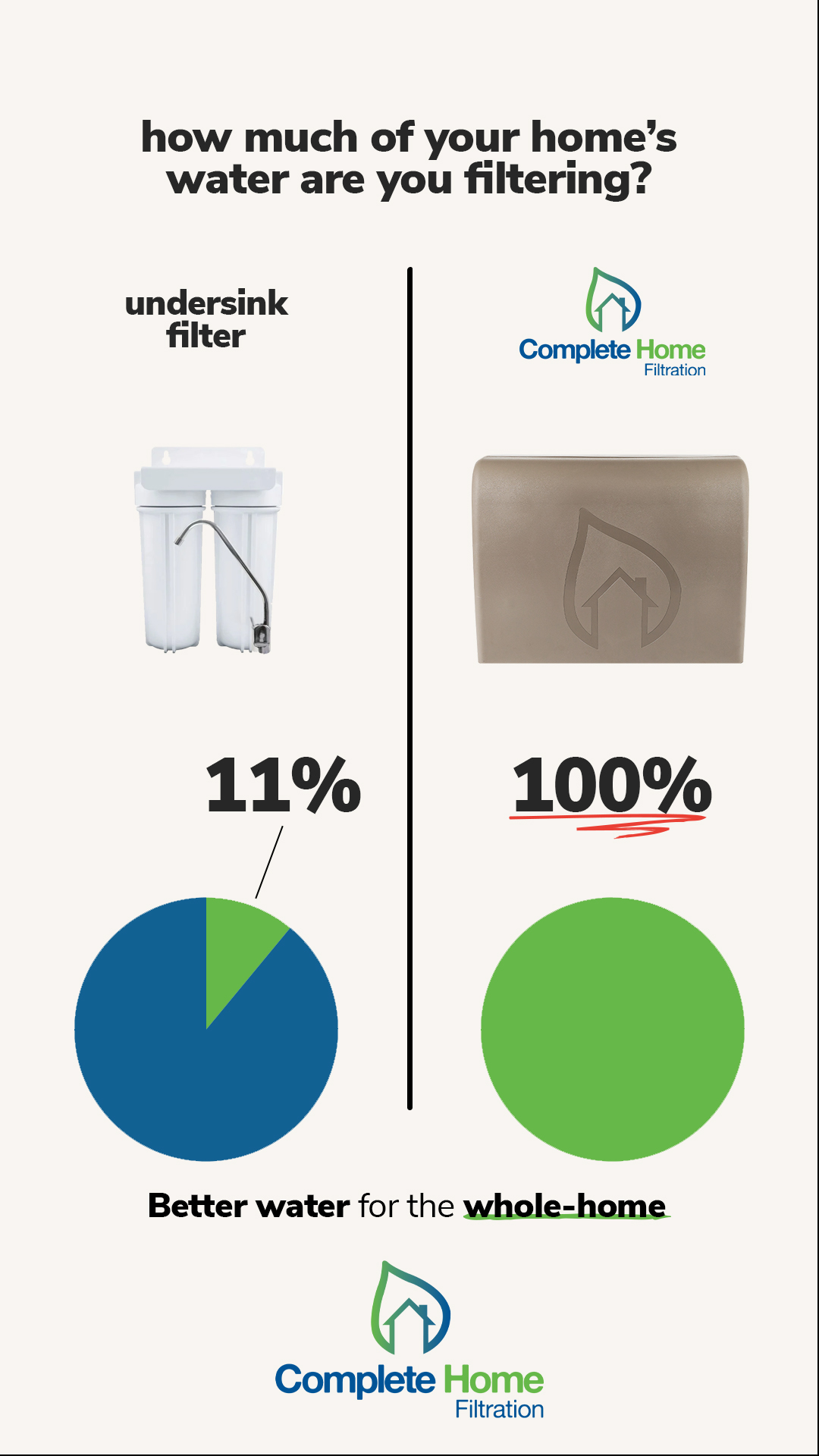 Complete Home Filtration Facebook ad