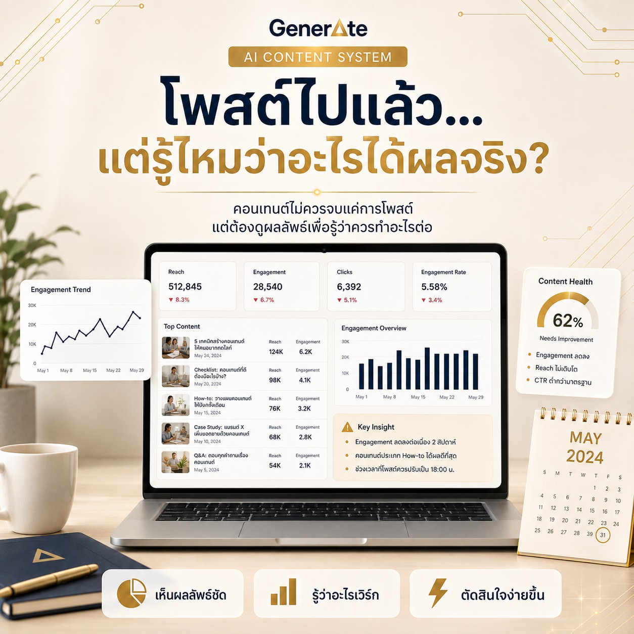 Generate.pro Facebook ad: โพสต์ไปแล้ว.แต่รู้ไหมว่า อะไรได้ผลจริง?