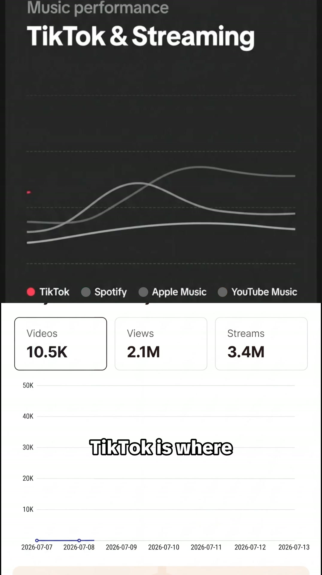 SoundOn Global Facebook ad: Turn TikTok views into real income.