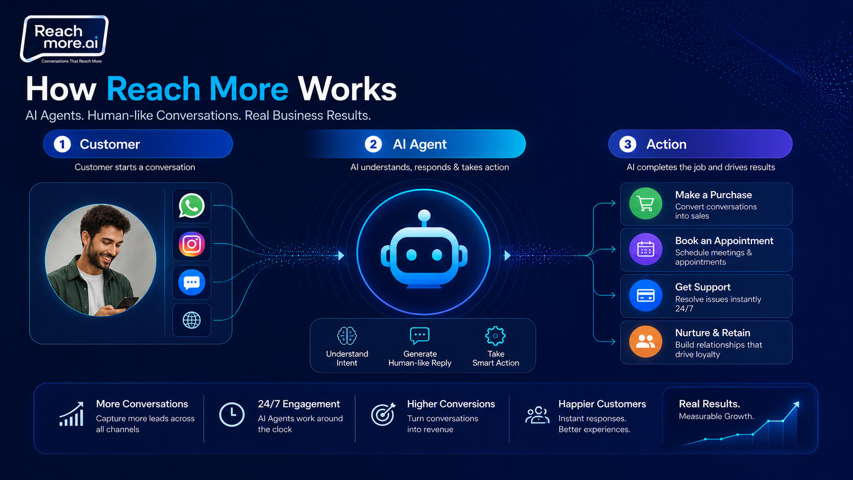 Reach More AI Facebook ad
