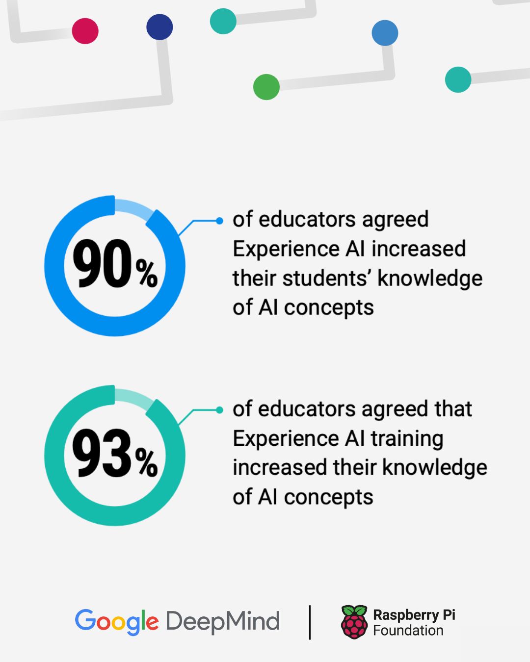 Raspberry Pi Foundation Facebook ad: Ready-to-use AI lessons