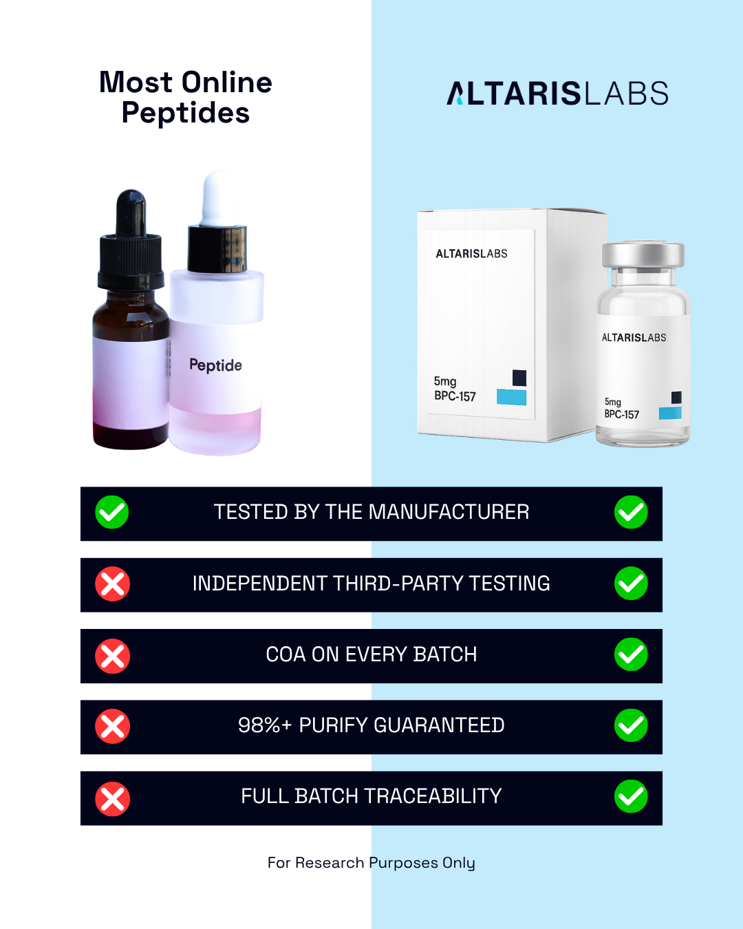 Altaris Labs Facebook ad: Research-Grade Quality