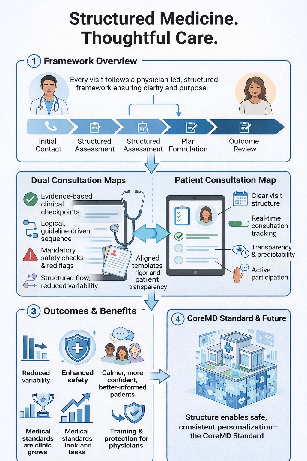 Coremd Clinic Facebook ad: CoreMD Clinic - Canada