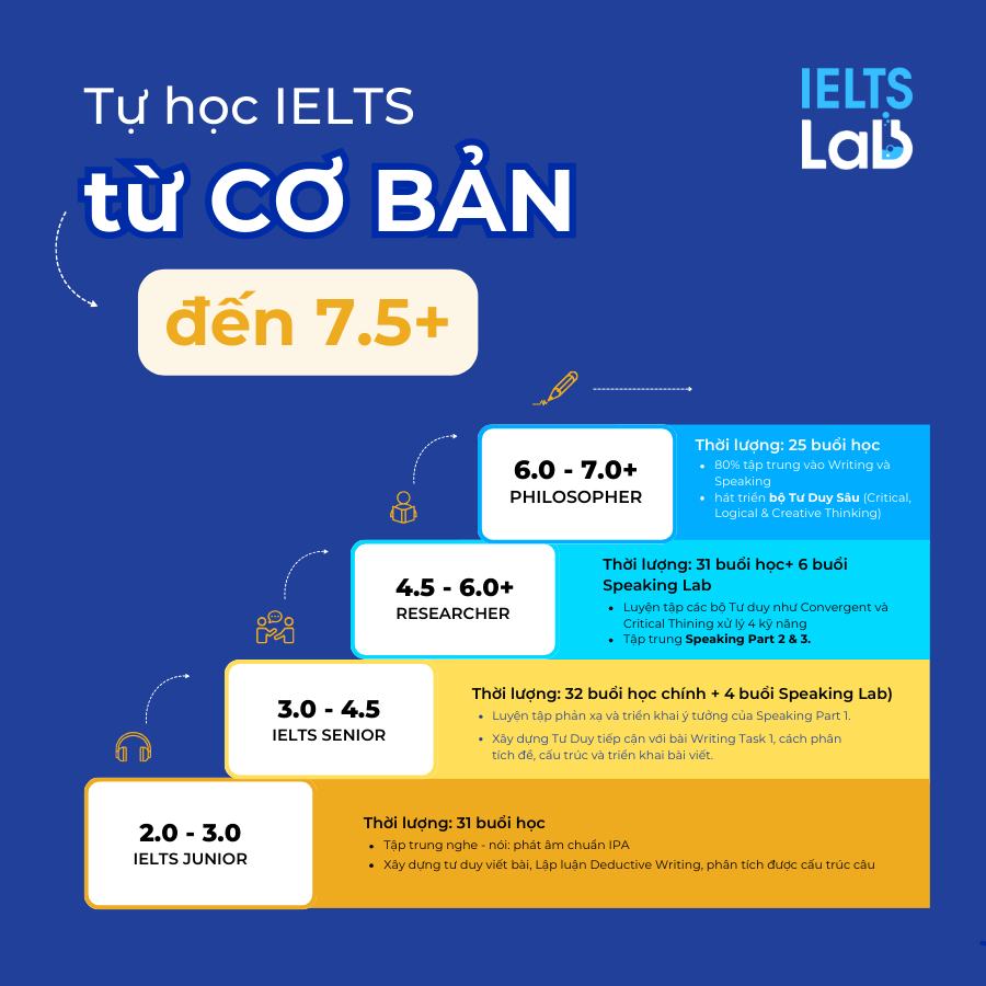 IELTS Lab Facebook ad