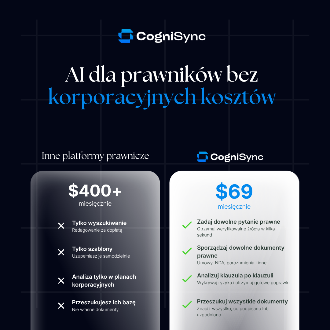 CogniSync AI Facebook ad: AI dla samodzielnych prawników, 69 USD/mies.