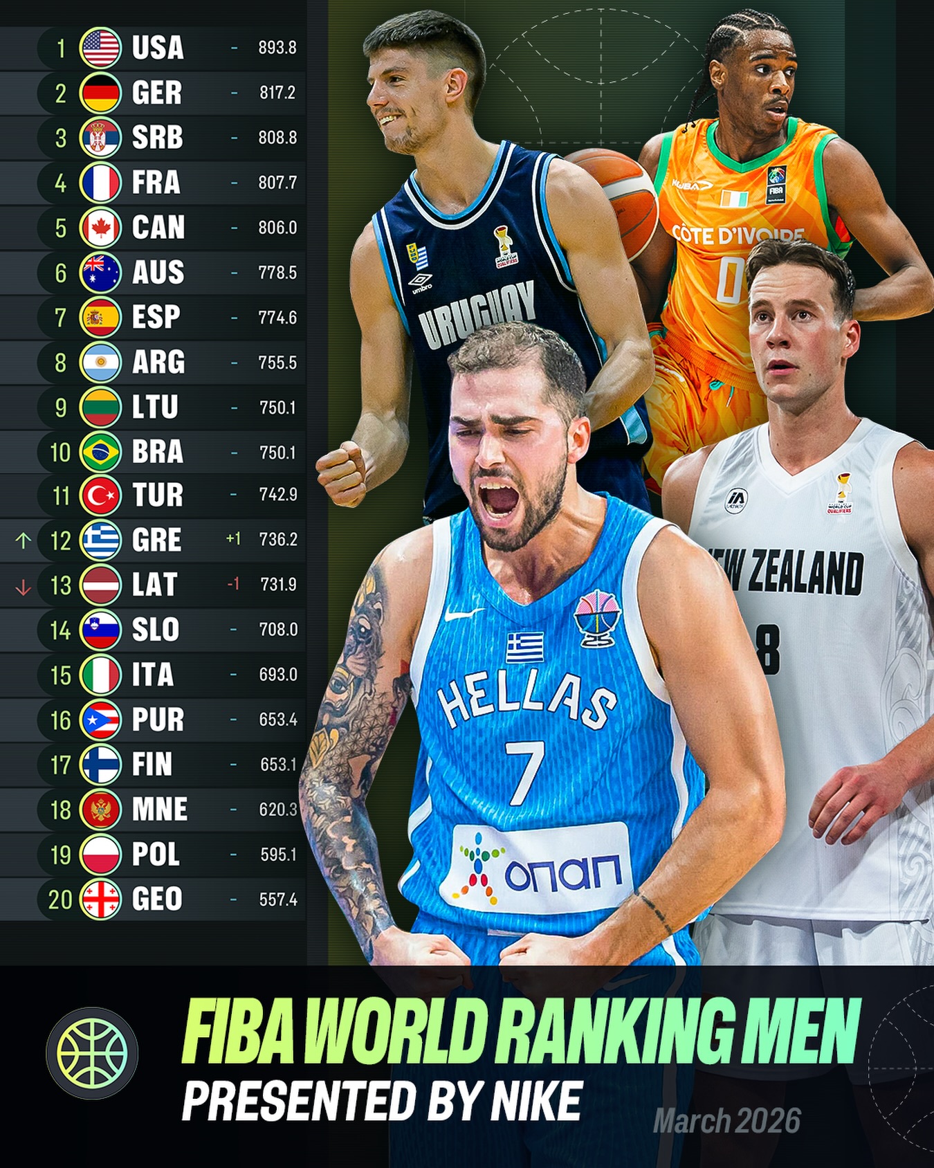FIBA Facebook ad: Greece and New Zealand are headline climbers in latest…