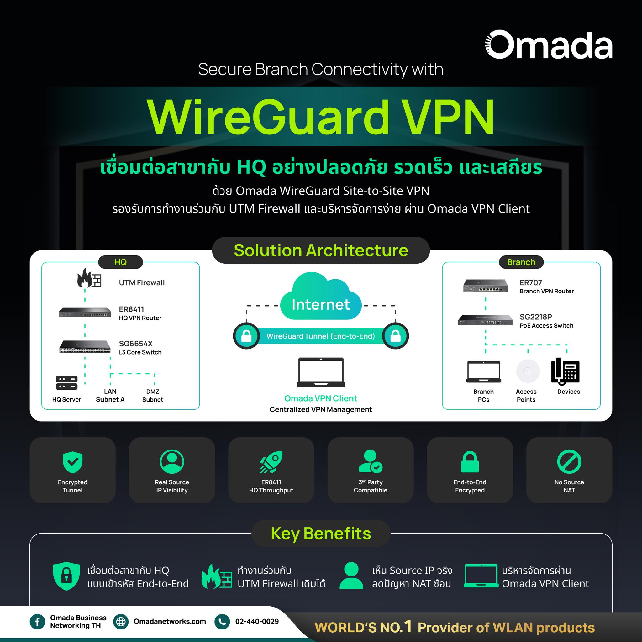 Omada Business Network Thailand Facebook ad: 𝐂𝐚𝐬𝐞 𝐒𝐭𝐮𝐝𝐲 110 สาขา แต่ใช้ Public IP แค่…