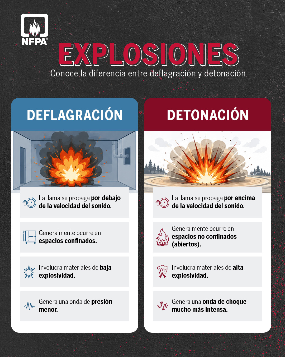 NFPA en Español Facebook ad: ¿Explosión, deflagración o detonación?