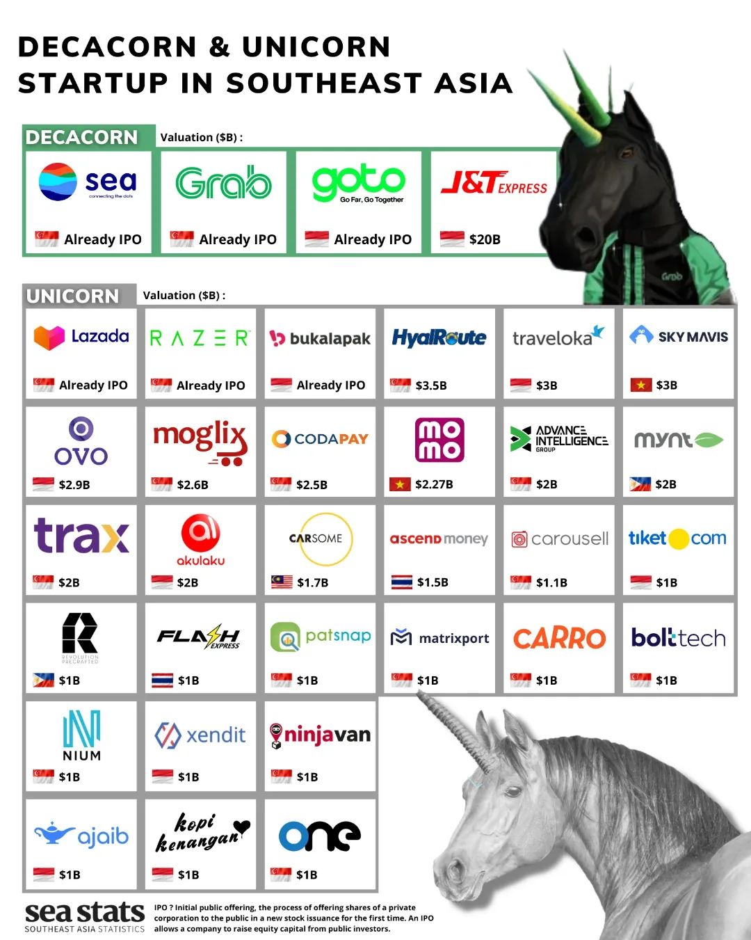 Southeast Asia Stats Facebook ad: Decacorn & Unicorn startup in Southeast Asia (…