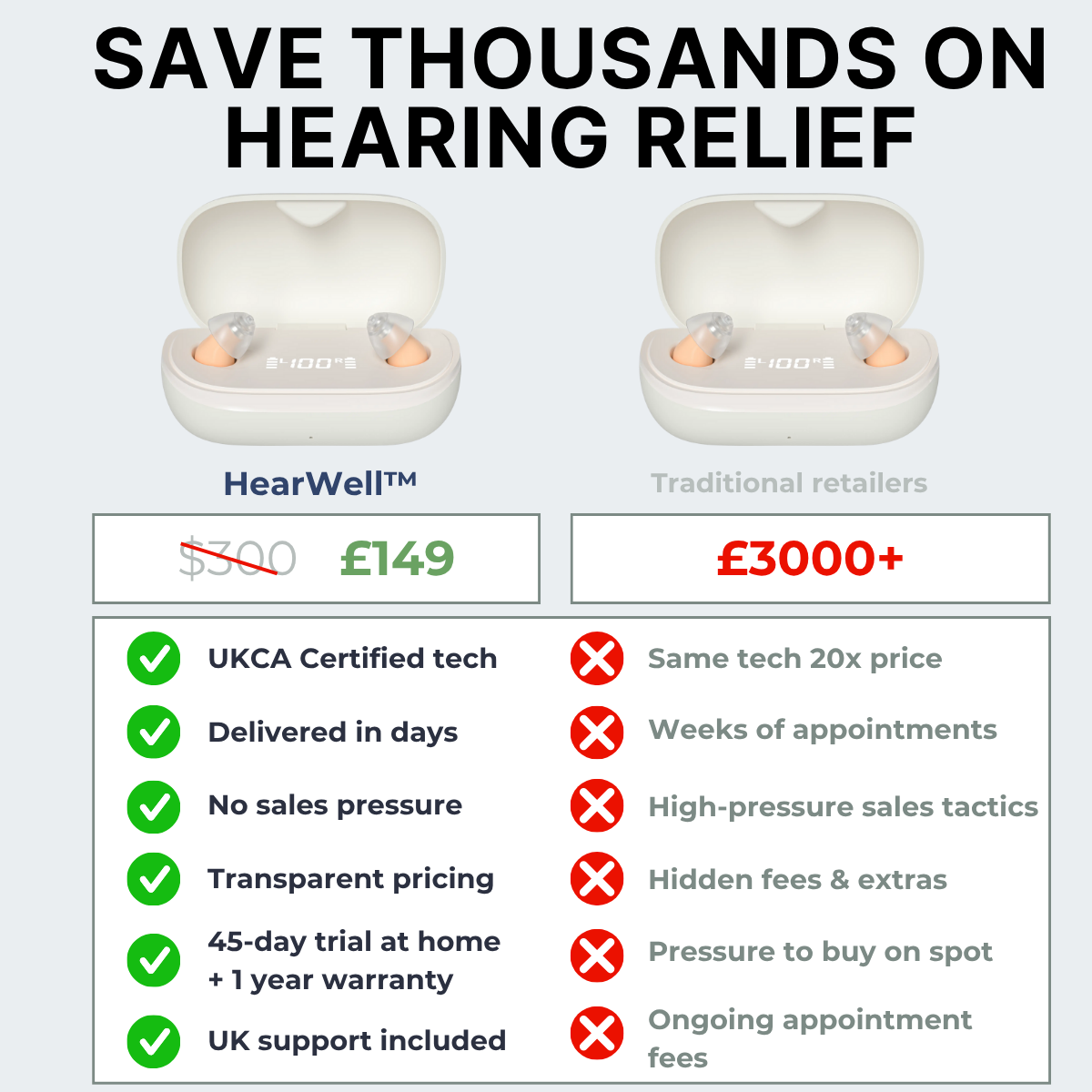 HearWell Facebook ad: Same Tech, 95% Less Cost