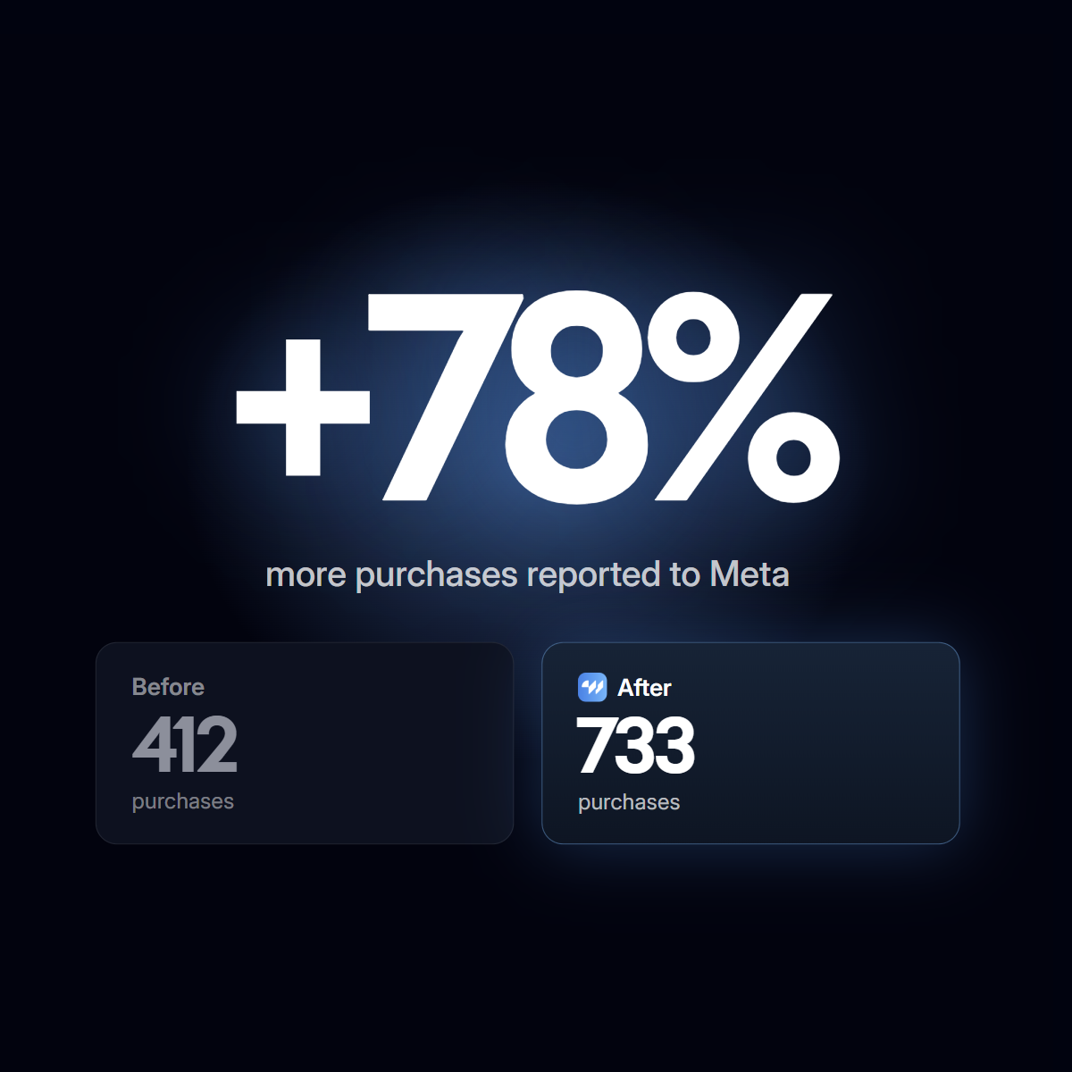 wetracked.io Facebook ad: Rated 4.9/5 out of 1687+ reviews on G2, Shopify, Capterra…