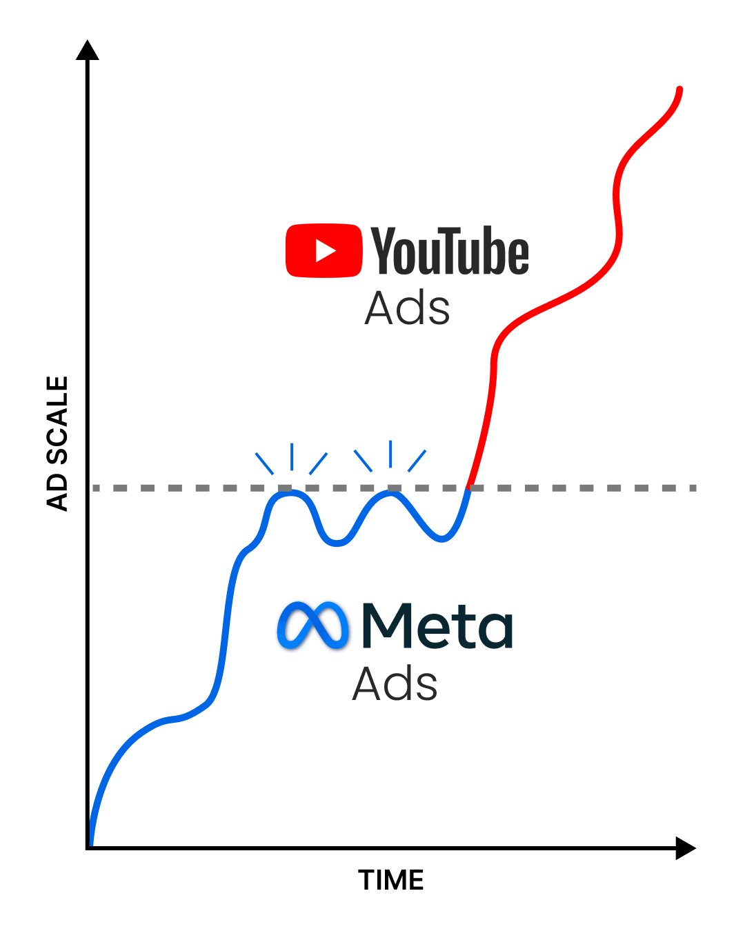Konrad Schure Facebook ad: YouTube Ads Are Crushing It!