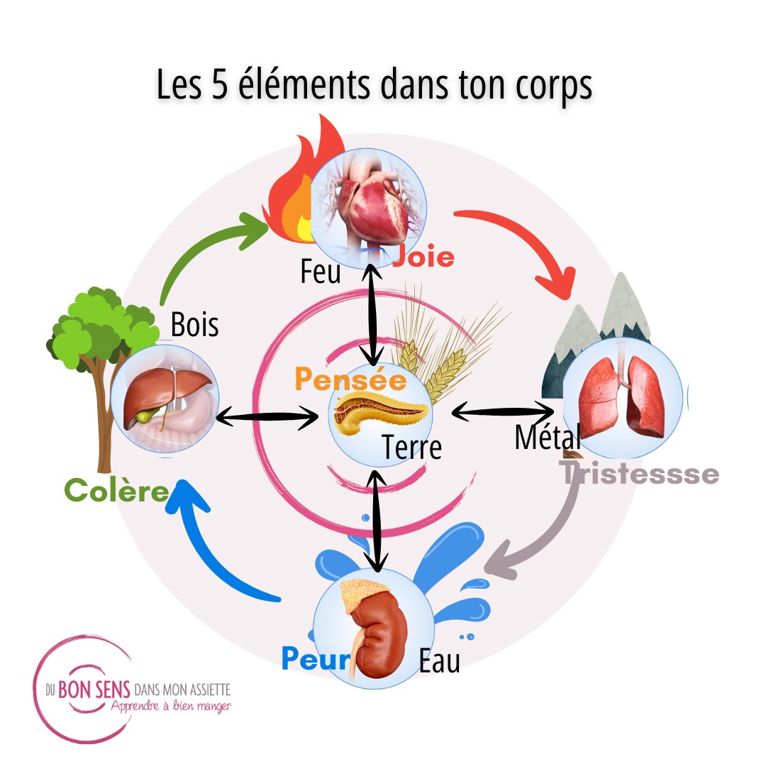 Dubonsens Facebook ad: Retrouver son corps