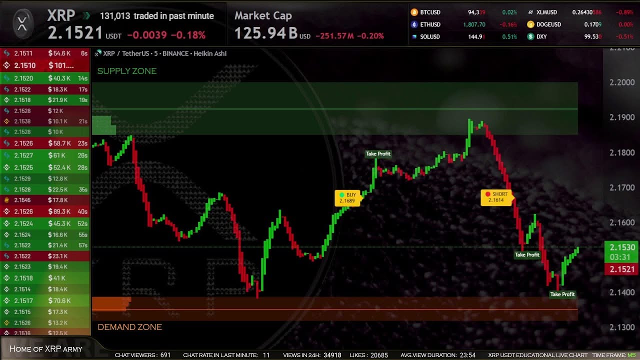 Forex Education LIVE Facebook ad: XRP Live Trading Signals XRPUSDT Best Trading Crypto…
