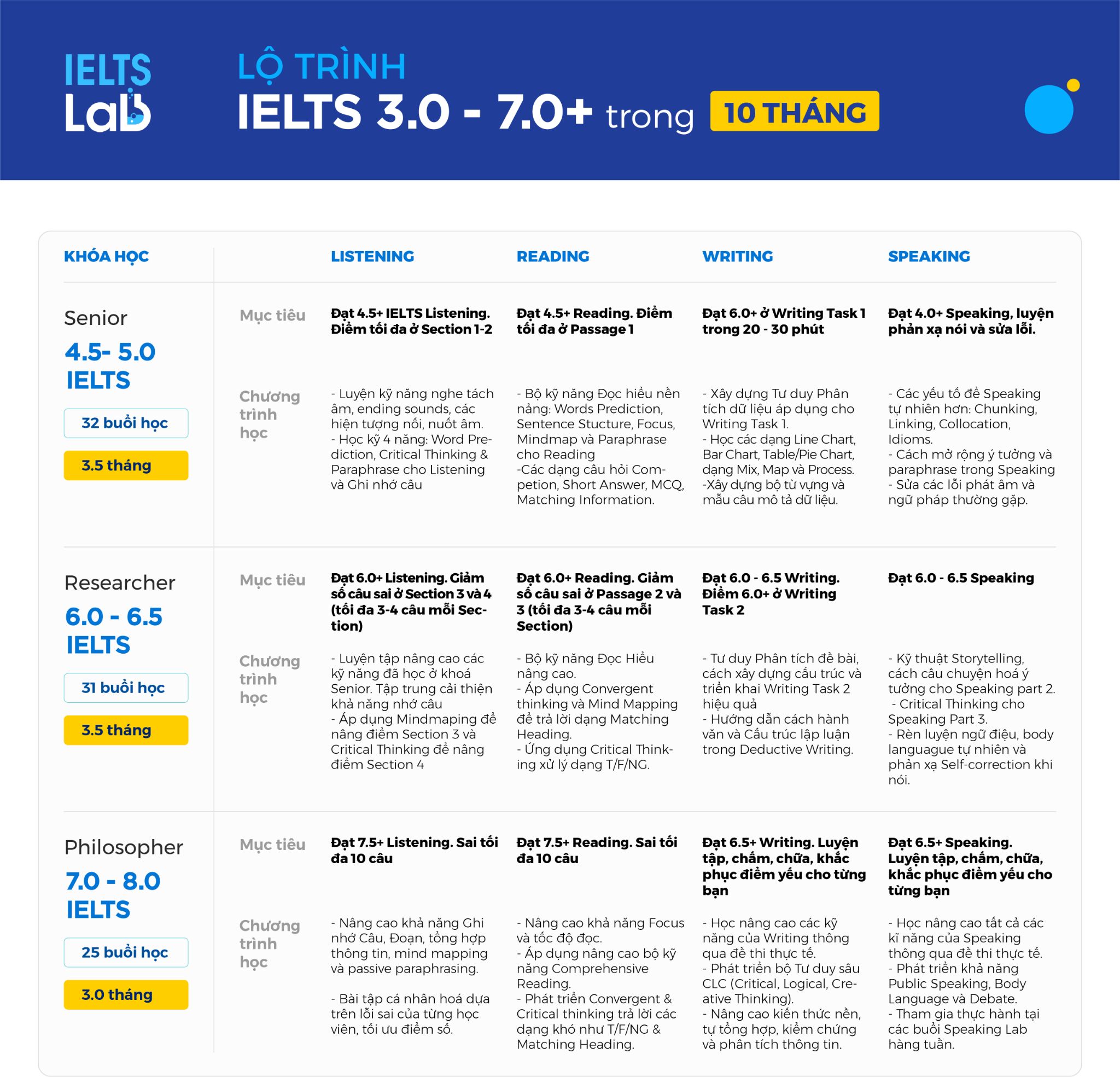 IELTS Lab Facebook ad