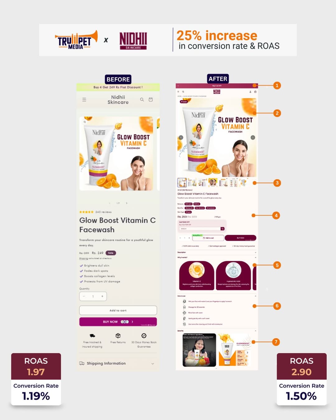 Trumpet Media Facebook ad: How we increased conversions & ROAS by 25%…