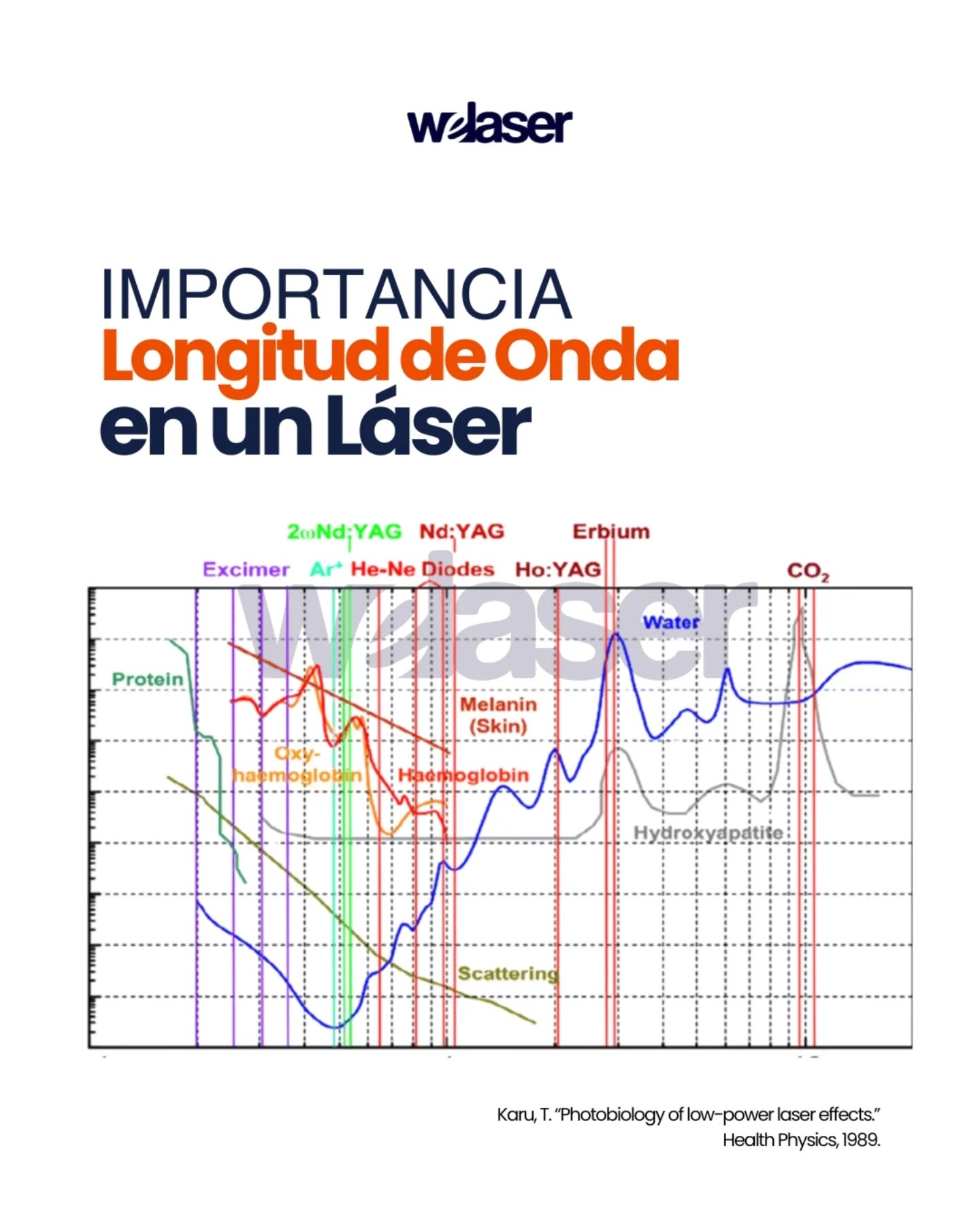 WeLaser Facebook ad: ¿Por qué la longitud de onda lo es…