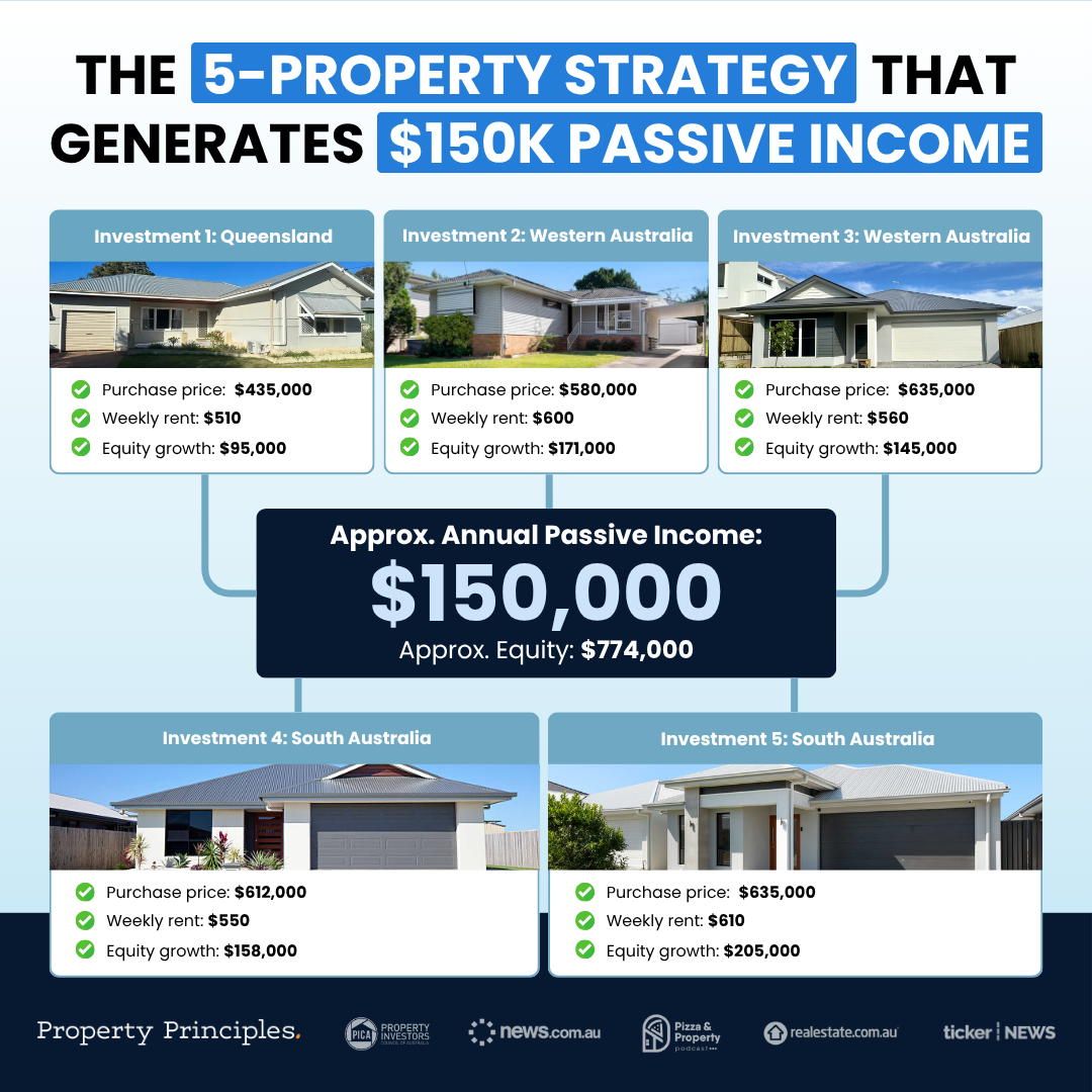 Property Principles Facebook ad: Got $99K in Equity? Here’s How to Turn It Into $150K…