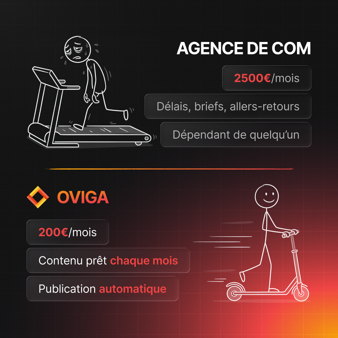 Oviga Facebook ad from May 18, 2026