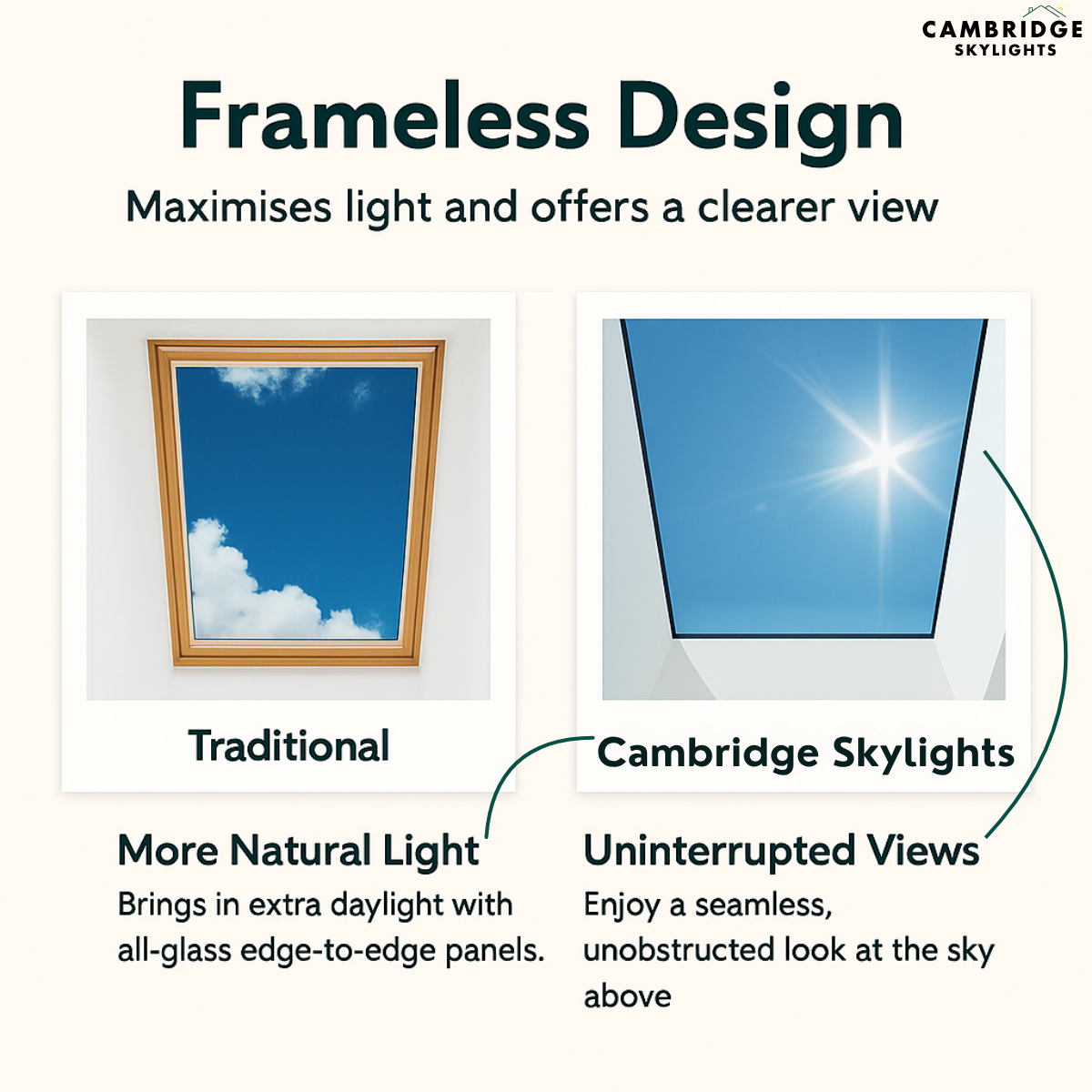 Cambridge Skylights Facebook ad: Imagine waking up to natural light pouring into…