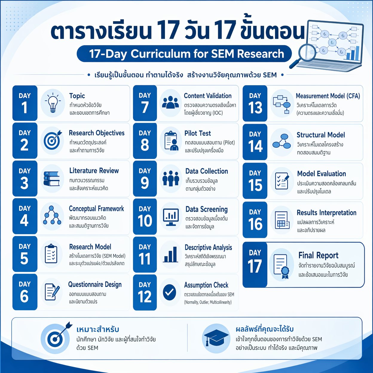 ทำวิจัยจบง่าย เสร็จเร็ว Facebook ad
