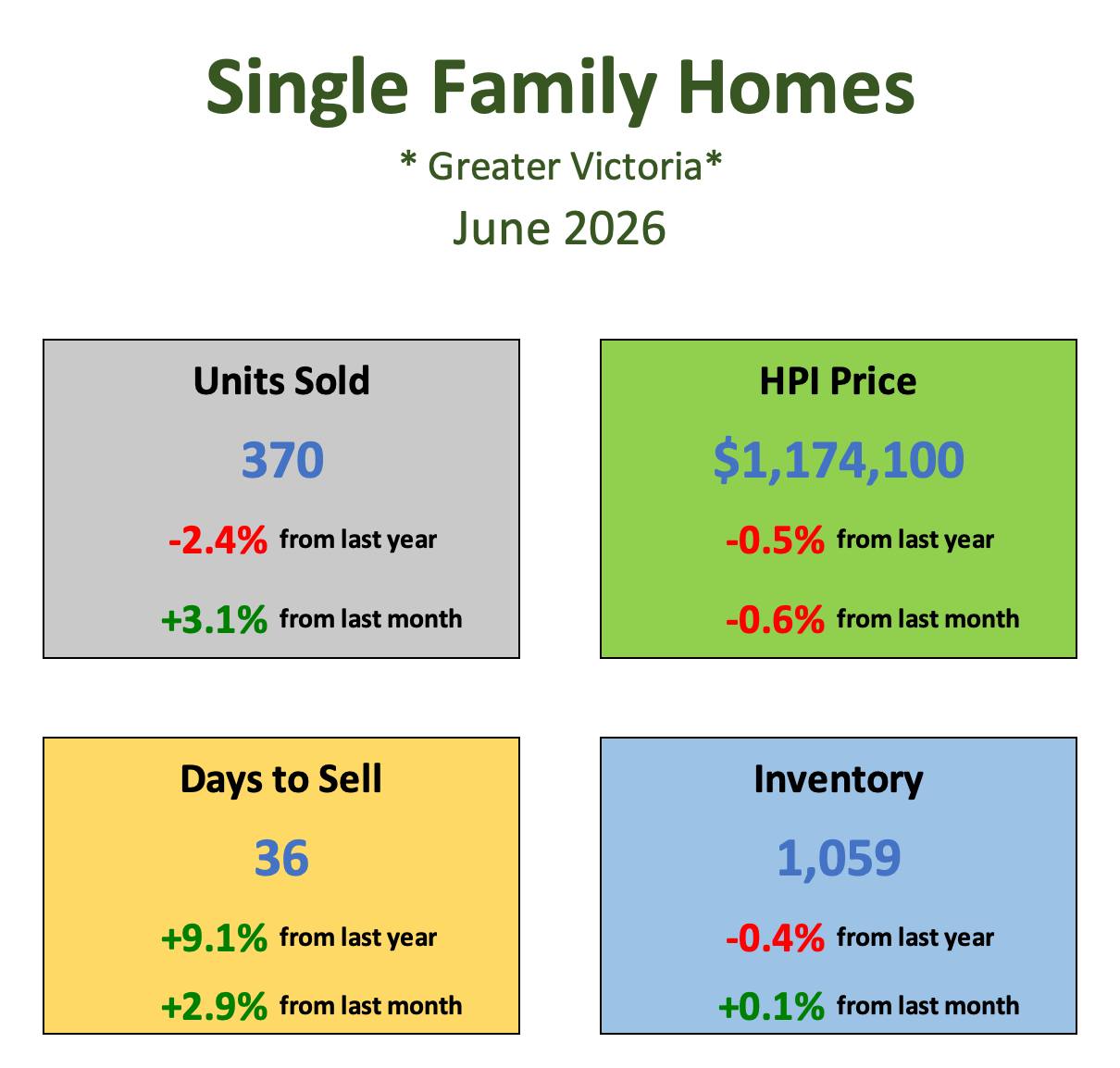 The Preferred Homes Team Facebook ad: Summer Brings Opportunity for Buyers and Sellers