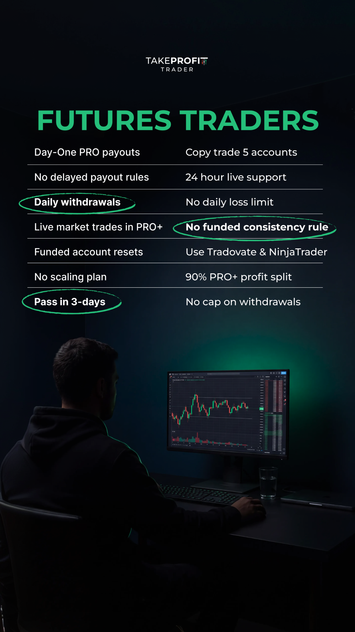Take Profit Trader Facebook ad: #1 Live-Market Prop Payout Policy