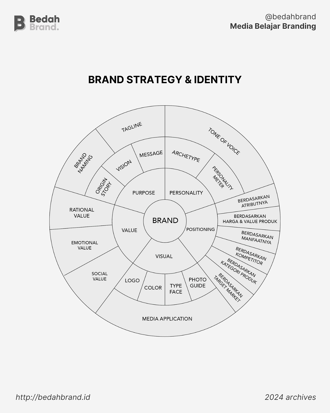 Bedah Brand Facebook ad