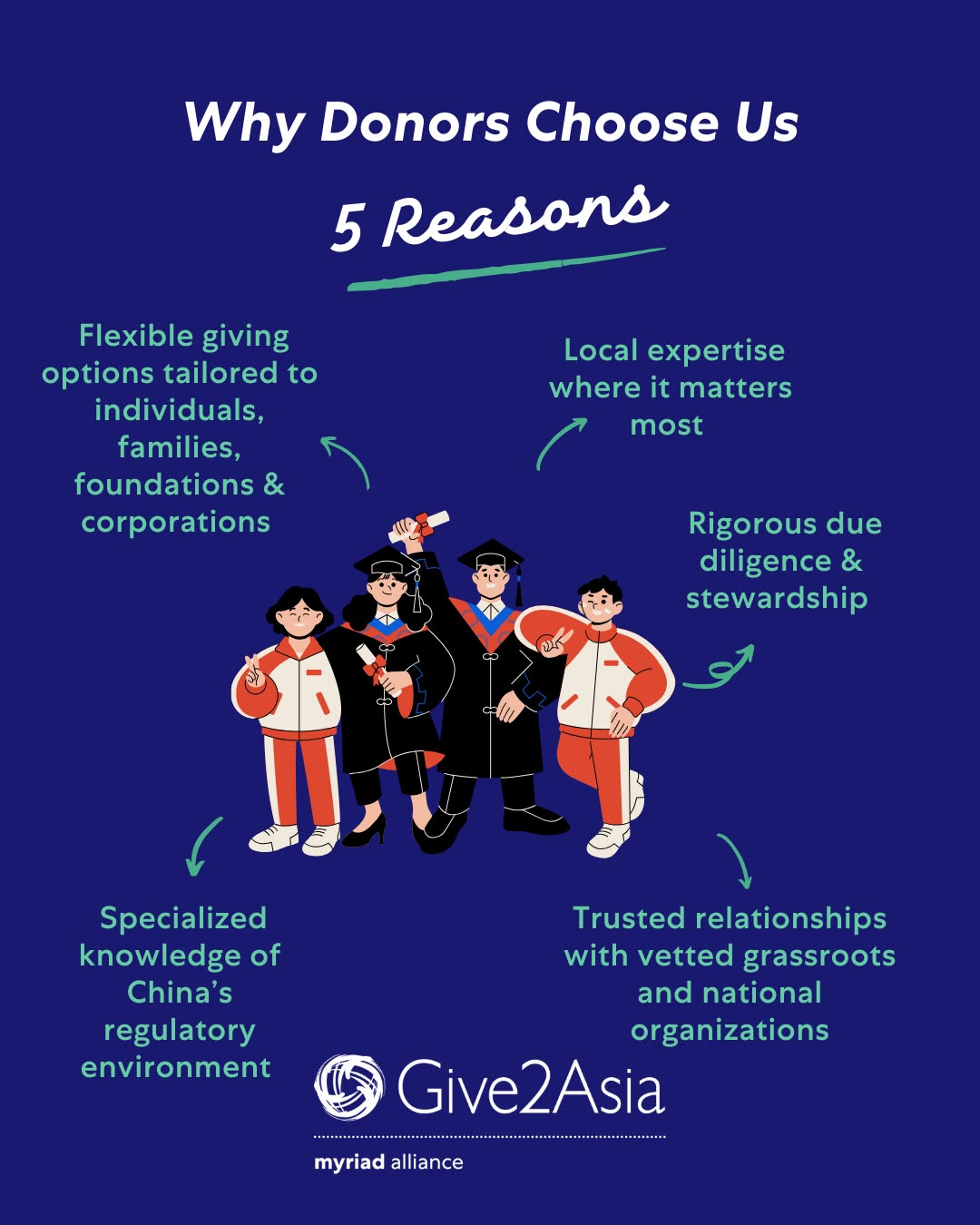 Give2Asia Facebook ad: For 25 years, Give2Asia has supported donors seeking…