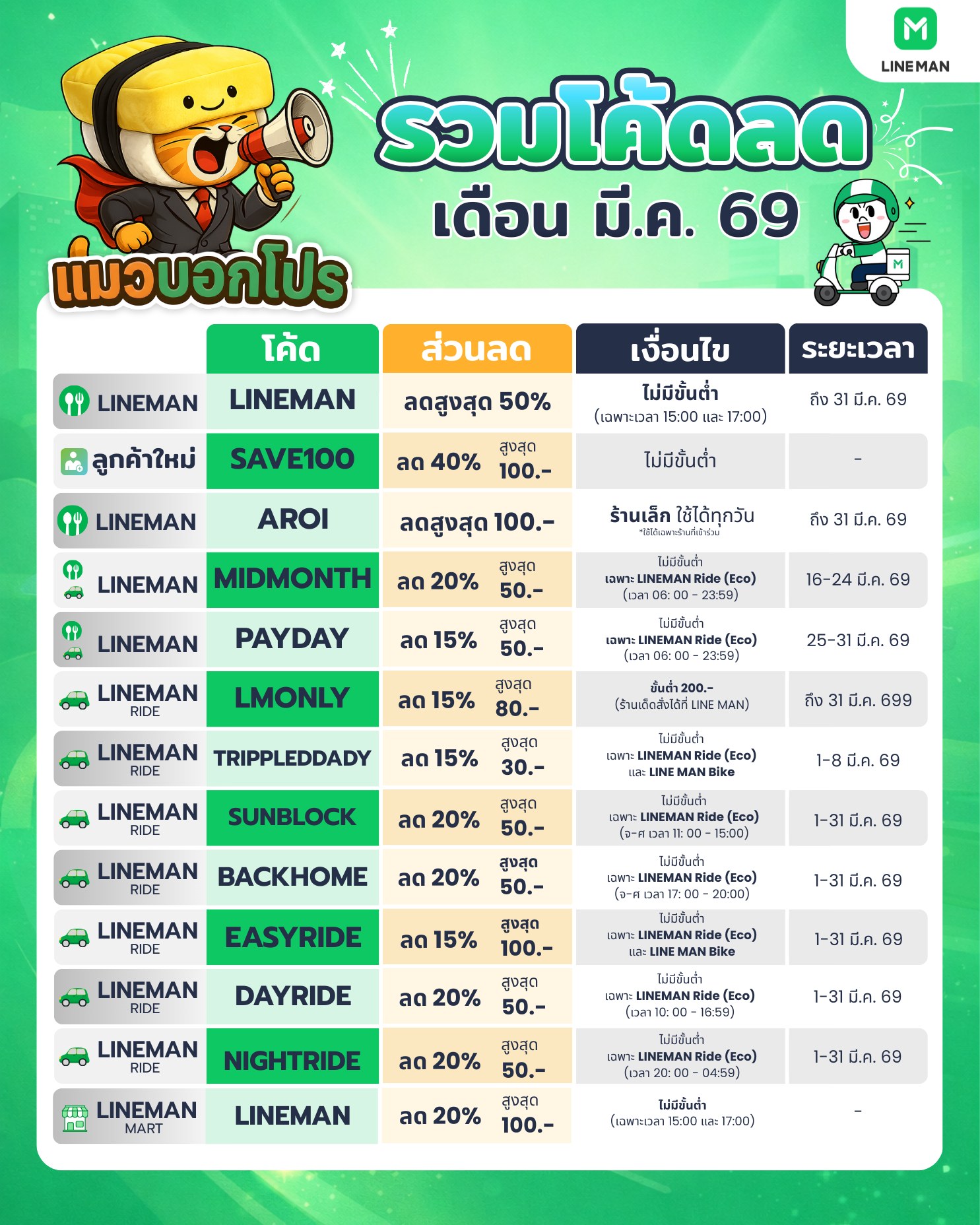 แมวบอกโปร Facebook ad: รวมส่วนลด LINE MAN ประจำเดือน มี.ค.