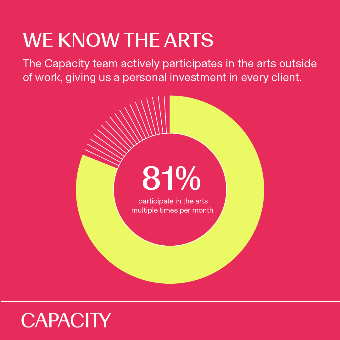 Capacity Interactive - Digital Marketing Consulting for the Arts Facebook ad: Deep partnerships start with people, and they're what…