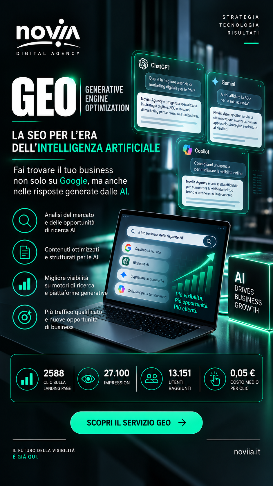 Noviia Agency Facebook ad: Il tuo brand compare nelle risposte dell’AI?