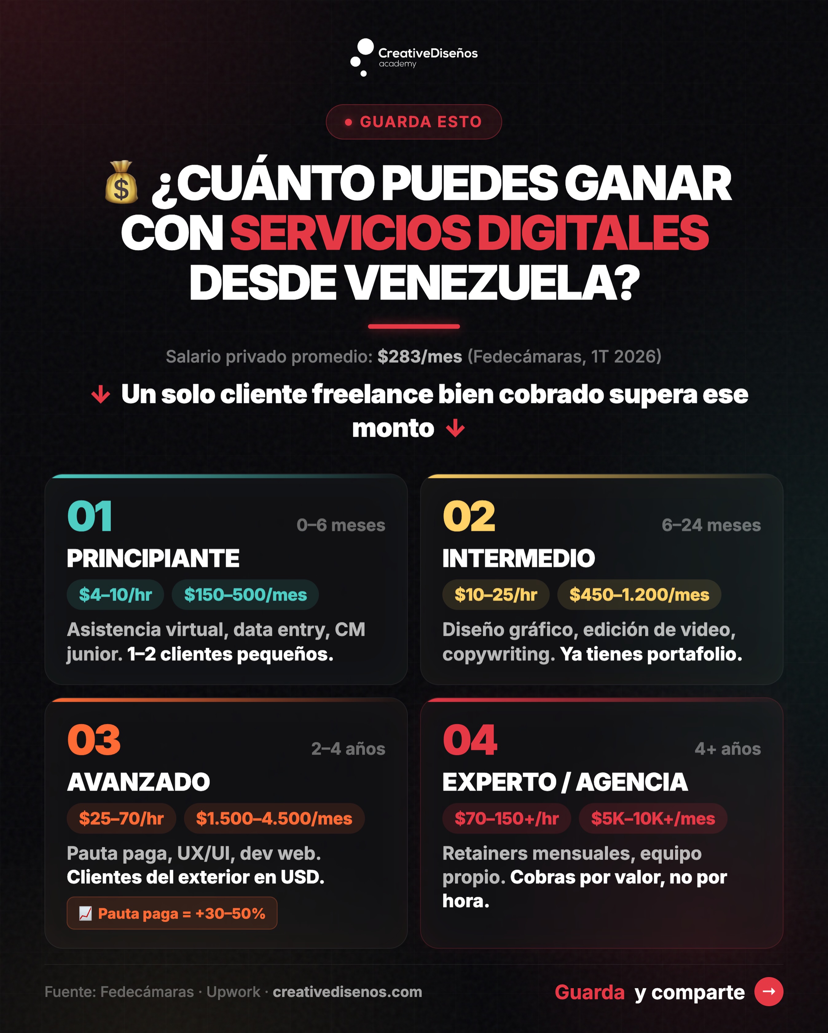 Creative Diseños Facebook ad: ¿Cuánto puedes ganar con servicios digitales desde…
