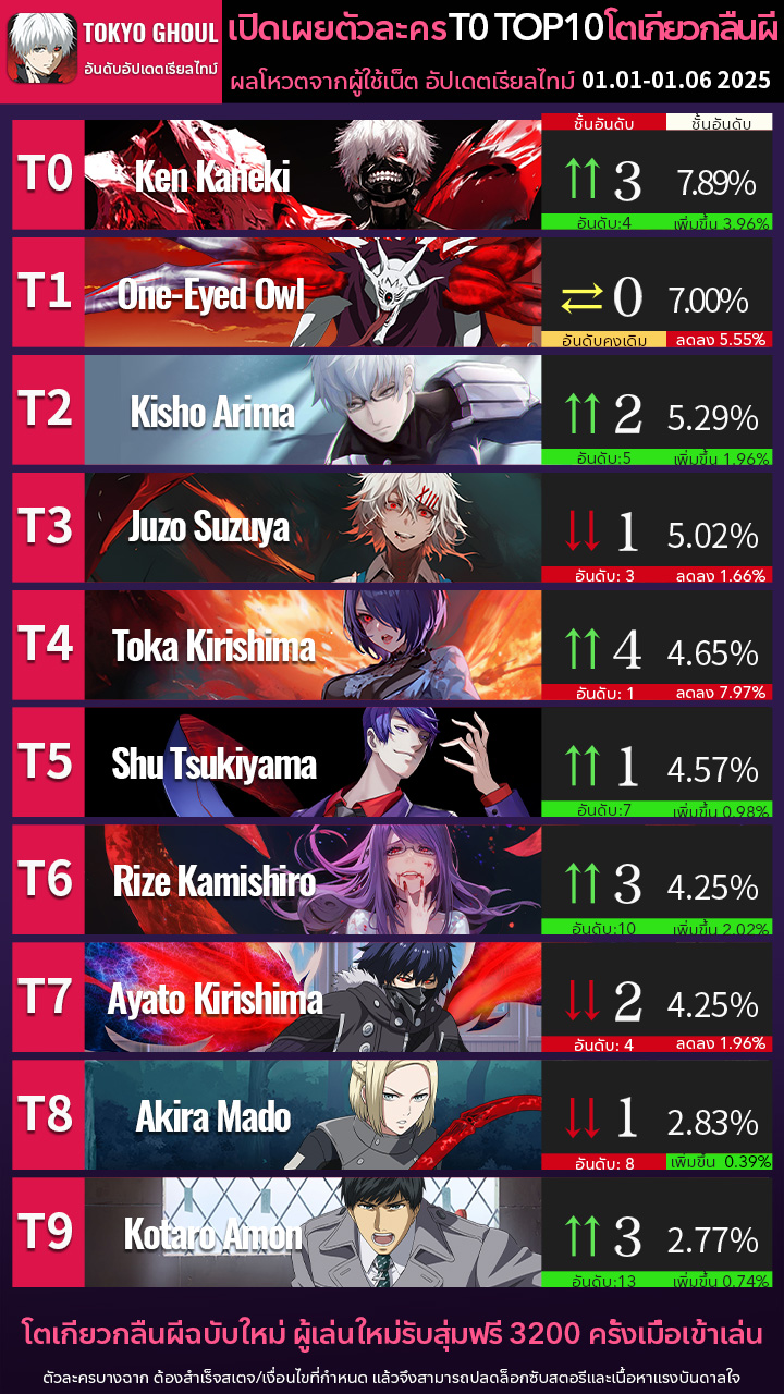 Tokyo Ghoul: Awakening Facebook ad: สมาชิกใหม่ของทีมควินซ์มาแล้ว!
