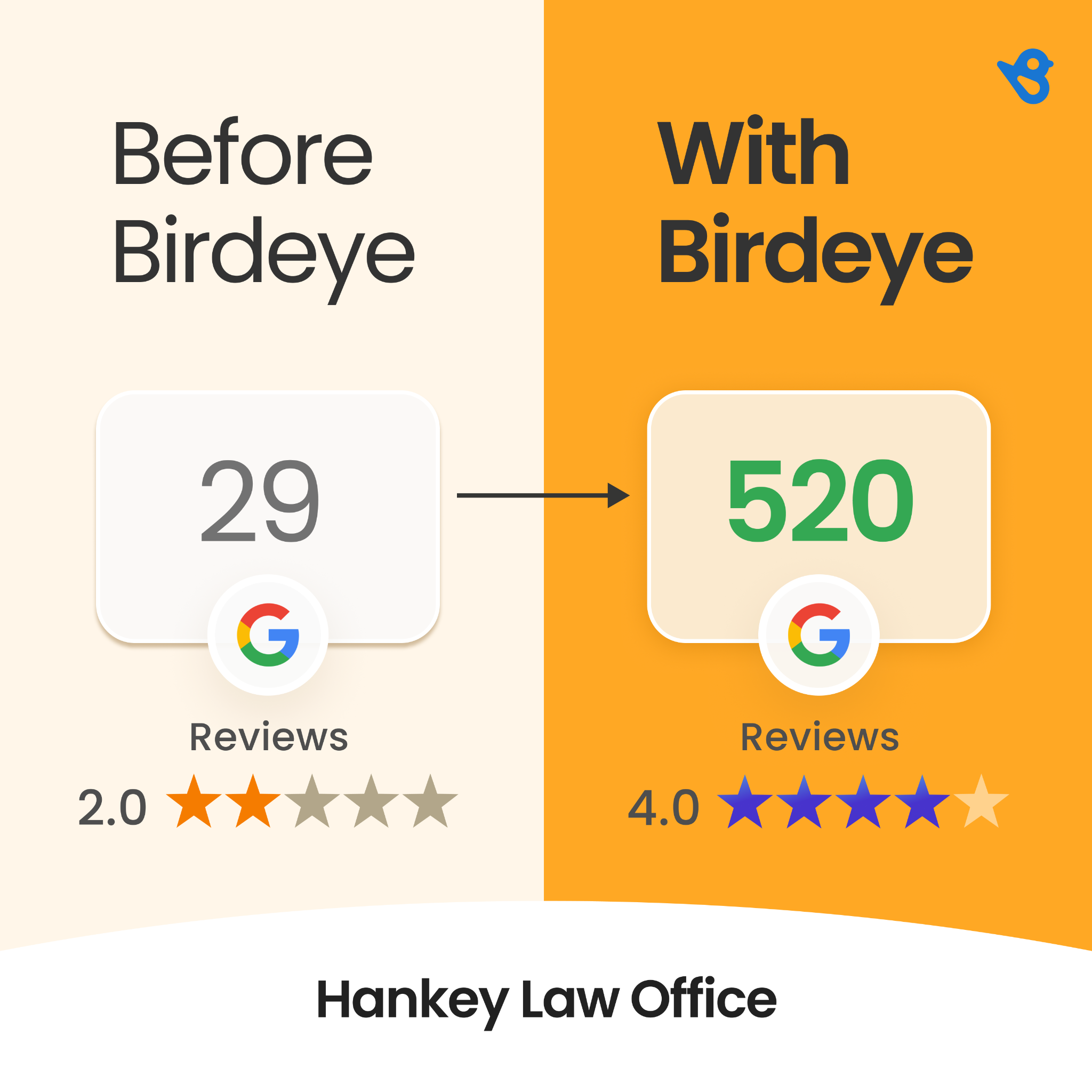 Birdeye Facebook ad: Choose the software trusted by 200k+ businesses