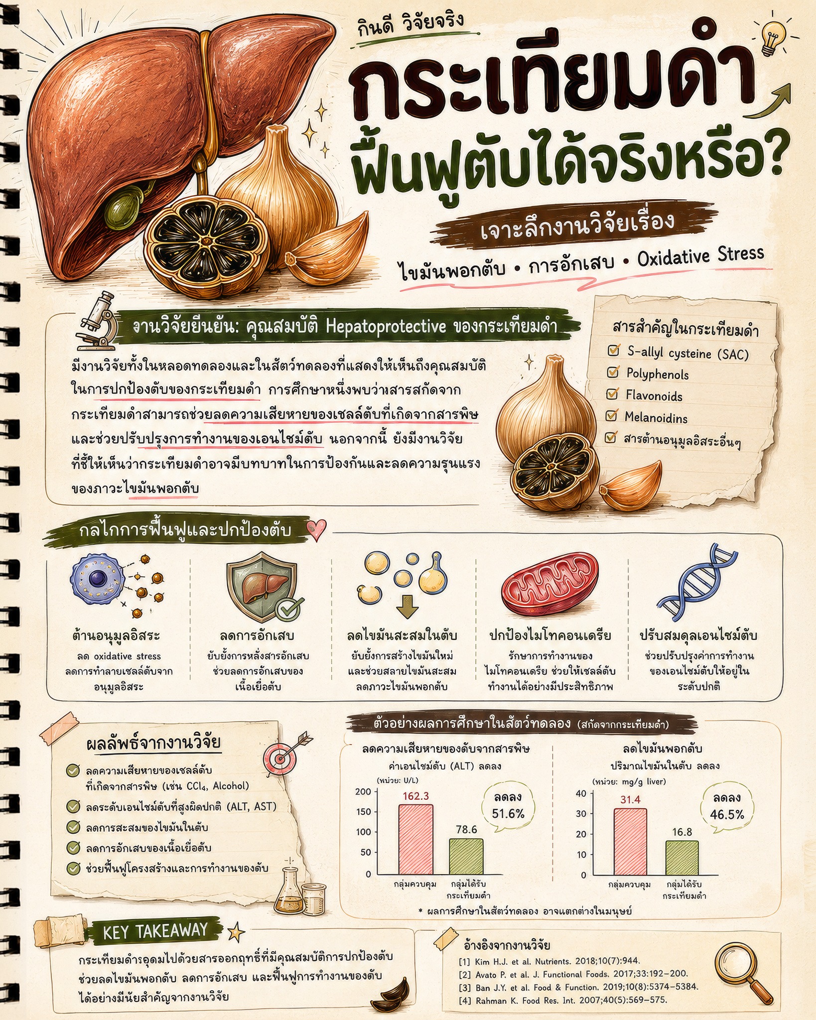 กินดี วิจัยจริง l โภชนา กานต์ Facebook ad