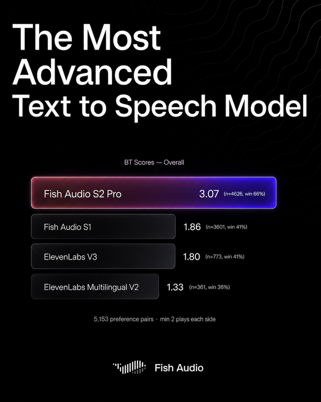 Fish Audio Facebook ad: Start Building Voice AI for Free